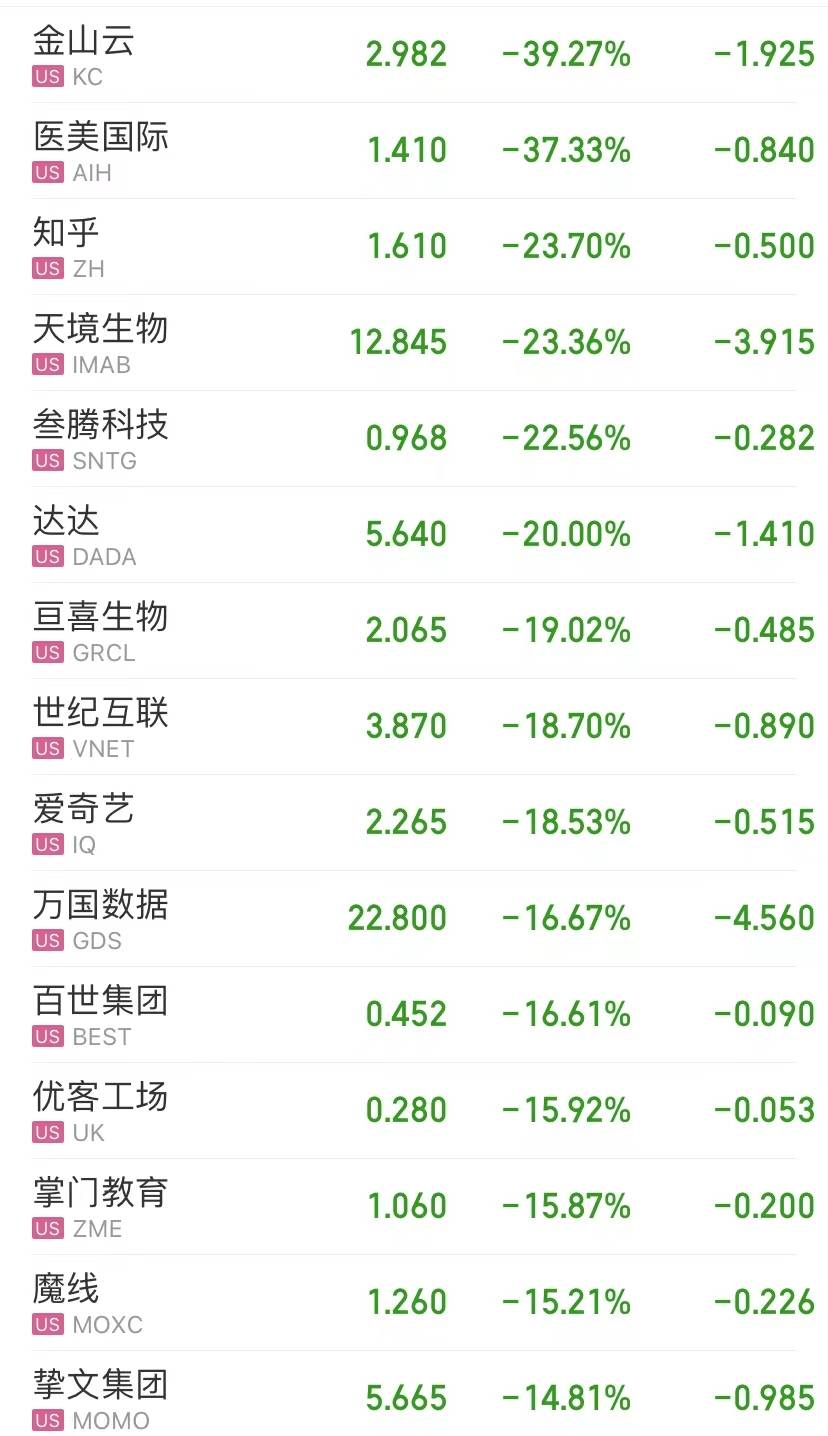 中概股再遭重挫，知乎一度大跌近30%，中信建投：短期存在反弹空间