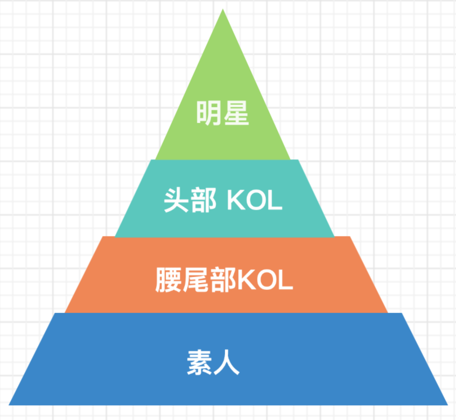 整体来看,完美日记采用金字塔内容营销矩阵(明星,头部 kol,腰尾部kol