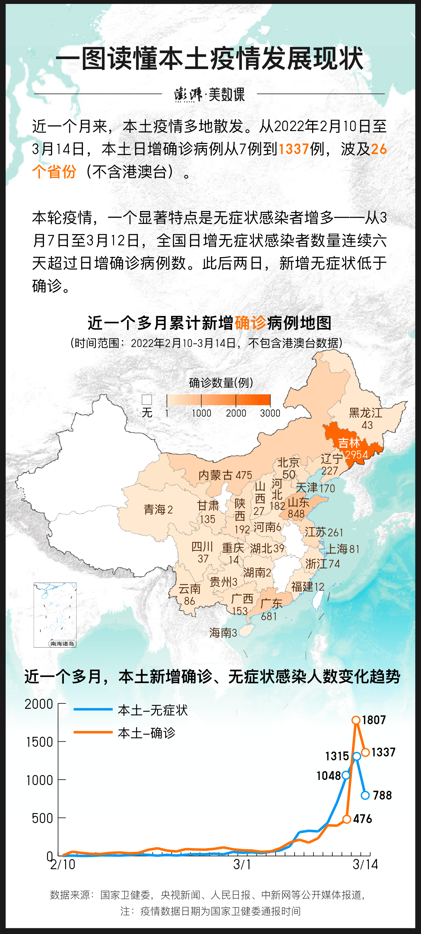 图解｜本土日增确诊1337例，连续两日新增确诊超过无症状