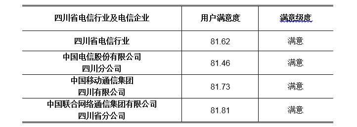 测评|四川电信行业服务如何？用户满意吗？来看测评