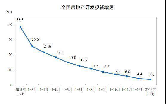 国家统计局_2022年1—2月份全国房地产开发投资增长3.7%