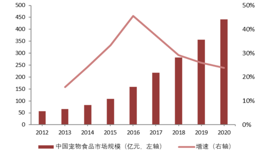 關於寵物食品行業