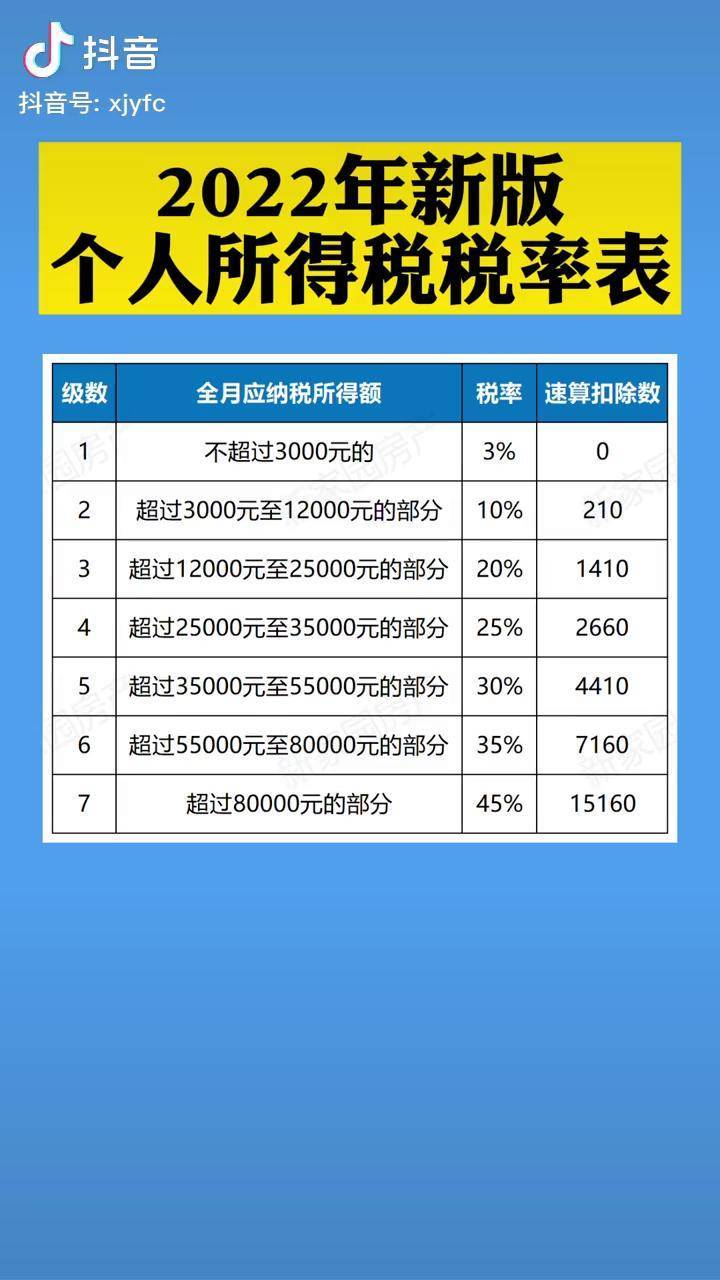 2022年新版个人所得税税率表,你要交多少?新个税