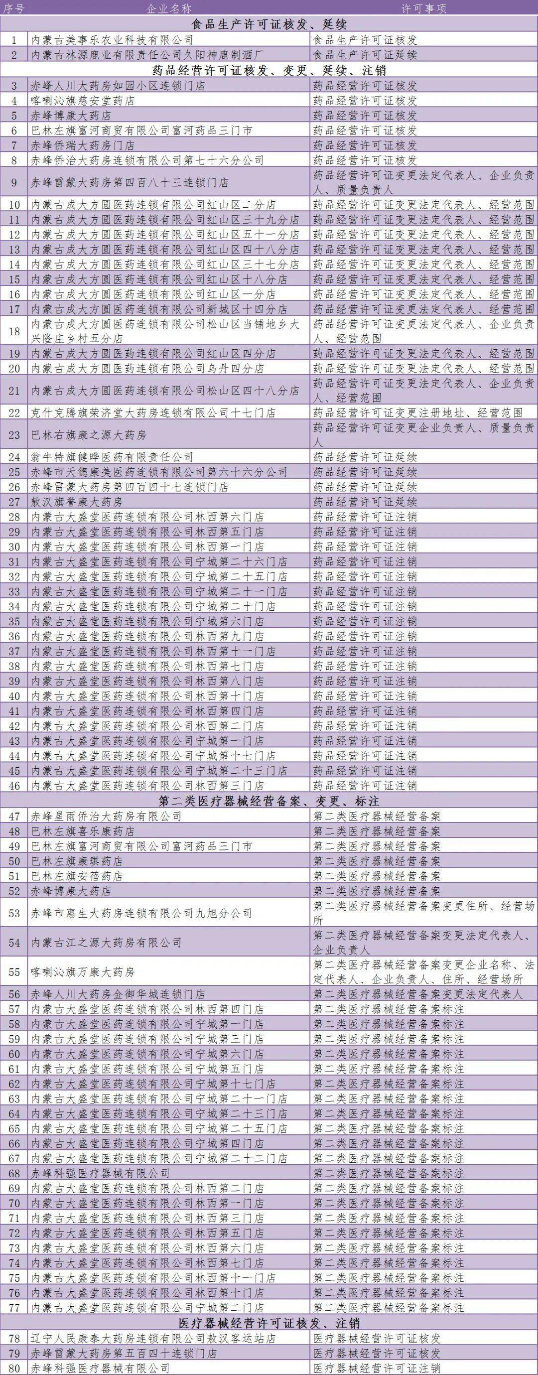 【公布】本周80家企业的行政许可事项获批！赤峰市市场监管局一周审批结果出炉