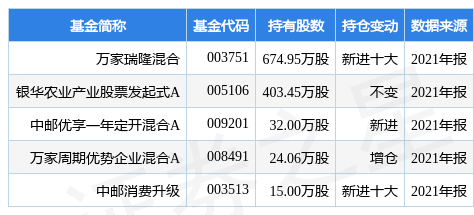 万向德农跌782万家瑞隆混合基金重仓该股