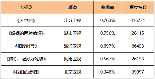神秘海域|榜单｜新剧+新片扎堆儿上映 好作品“拯救”内娱