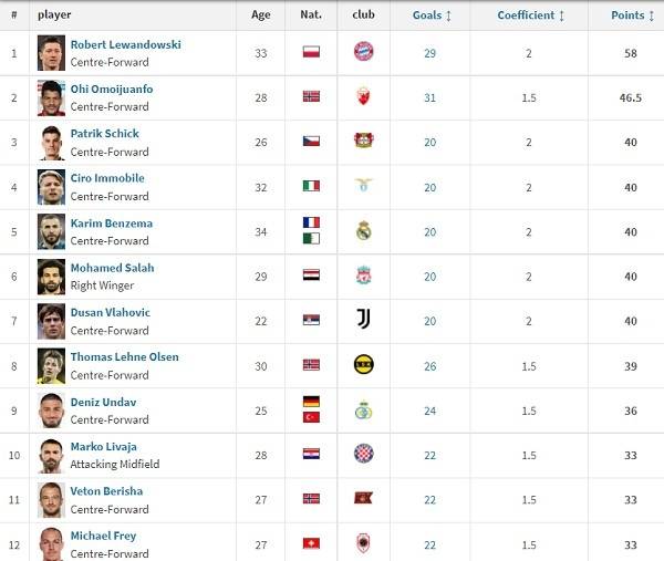 萨拉赫|欧洲金靴奖最新排名：莱万大幅领跑，本泽马、萨拉赫排名第三
