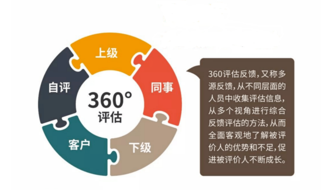 360度评估模型360度评估价值可以体现在以下3方面:1.