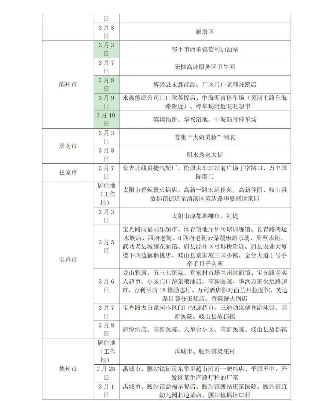 所在|山东疾控近期疫情防控公众健康提示（3月14日更新）