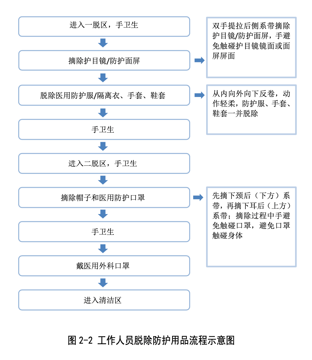 医用防护服穿脱流程图片