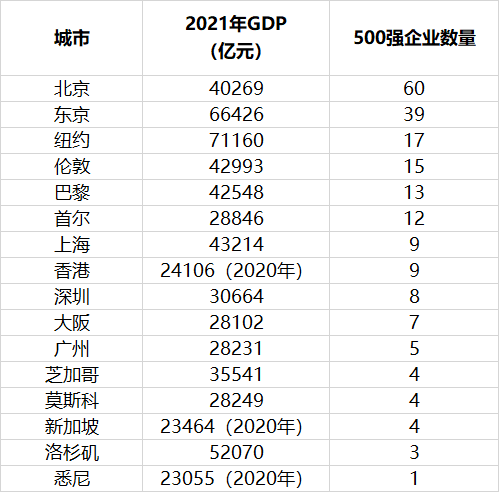 全球城市gdp20强!北上广深排在全球第几名?