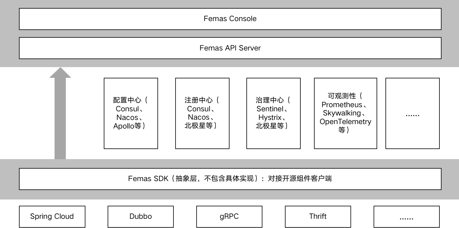 架构|业界首个！腾讯云原生一站式微服务管理框架Femas开源