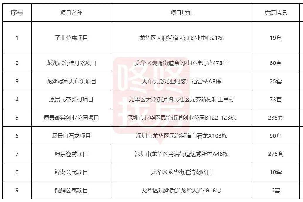 願景白石龍項目90套,願景逸秀項目275套,龍華街道錦湖