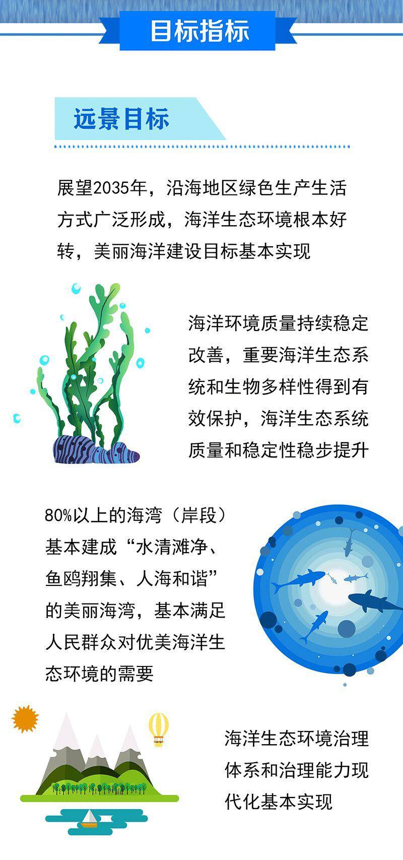 一图读懂丨江苏省十四五海洋生态环境保护计划