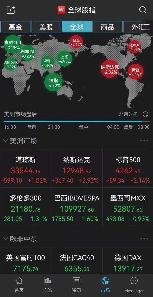 美股三大股指集体收涨，热门中概股反弹，原油跌入技术性熊市