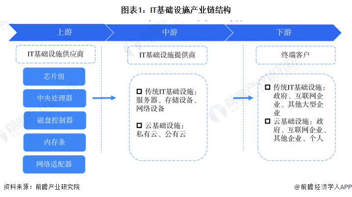 乾貨it基礎設施行業產業鏈全景梳理及區域熱力地圖