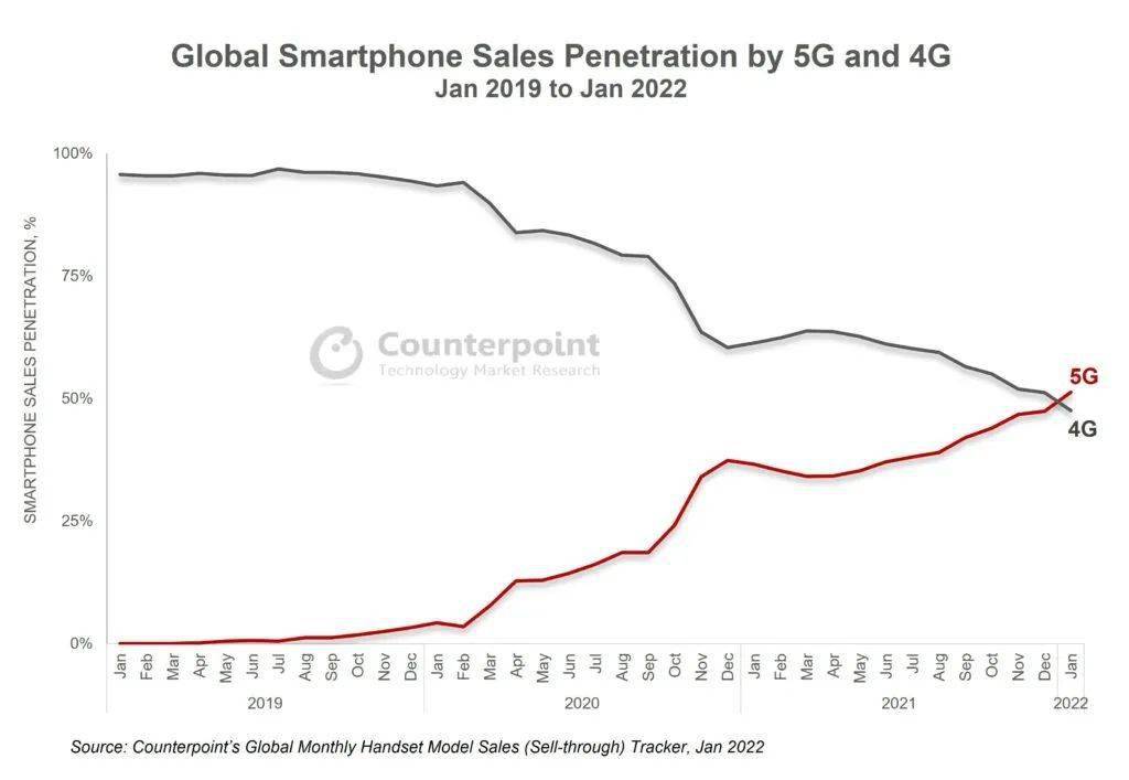 iPhone|5G 手机销量首次超过 4G，iPhone 贡献近 4 成，华为 emmm