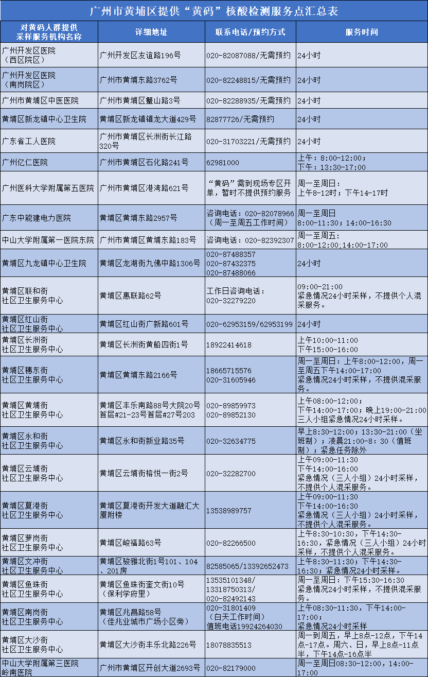 人员|广州新增4+2！涉天河、黄埔、花都！最新核酸检测点→