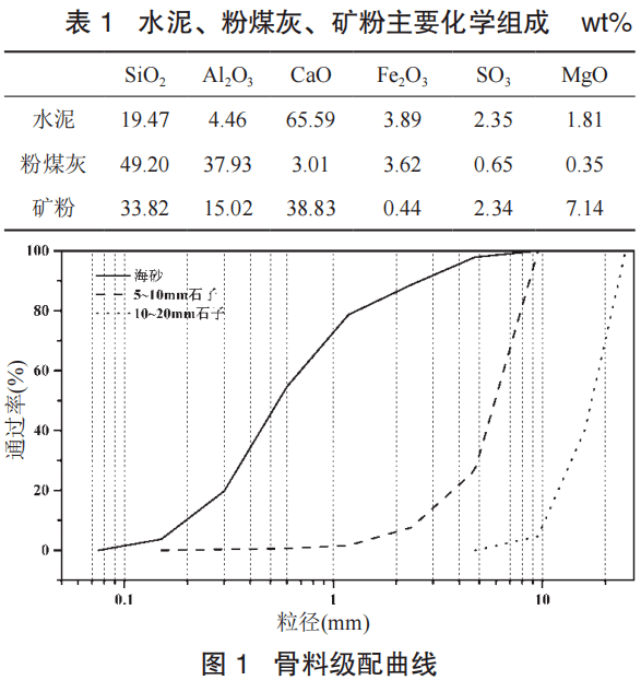 5r 水泥,密度 3000kg/m 3 ;首鋼 s95 級礦粉,密度 2800kg/m 3 ;珠電Ⅱ