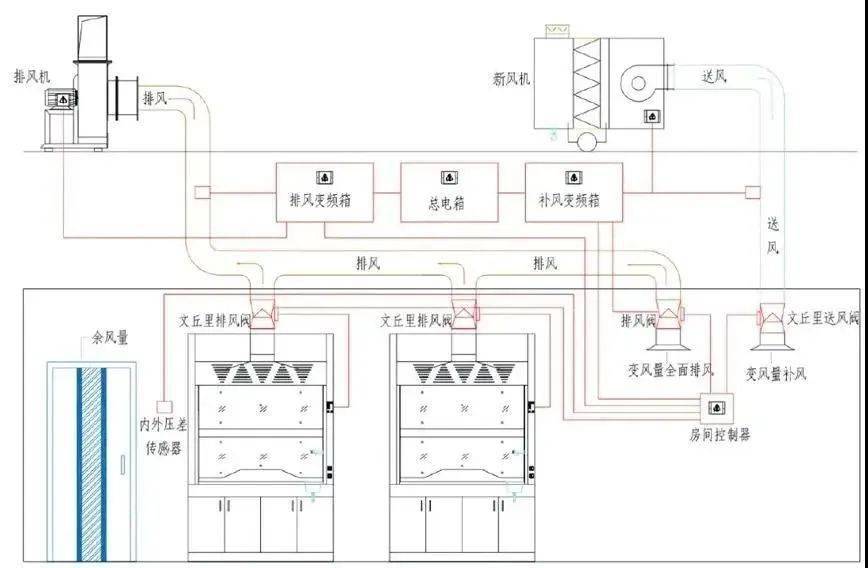 技术导航实验室通风系统设计和文丘里阀