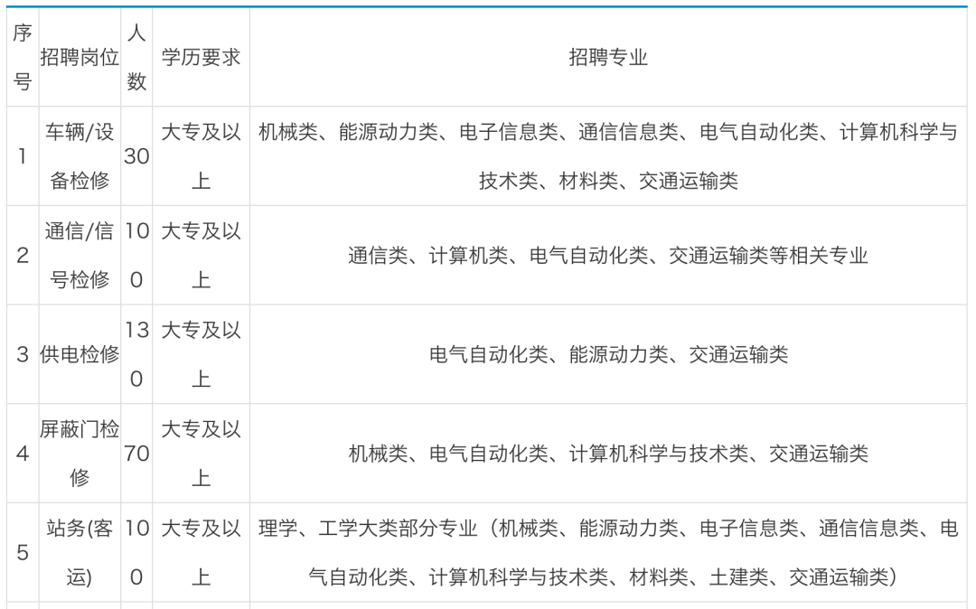 福州地铁招聘_664人!福州地铁集团招聘!六险二金!大专可报!