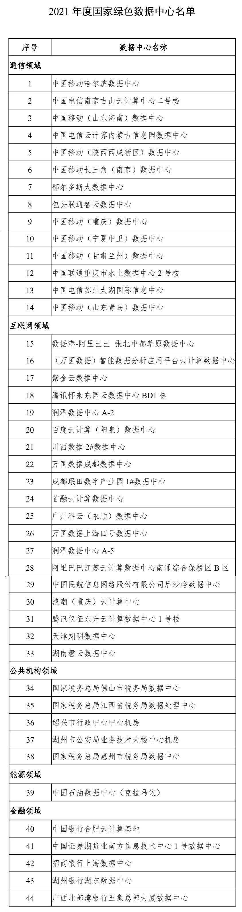 公告|六部门公布 2021 年度国家绿色数据中心名单