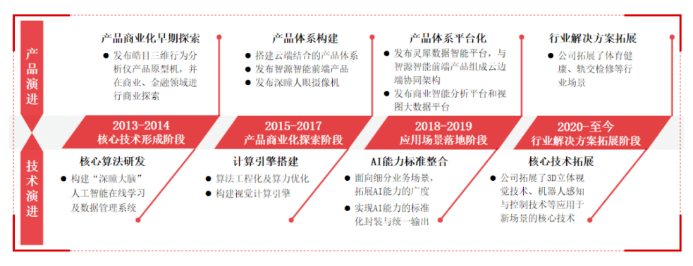 从“天才公司”到“人工智能第一股”，格灵深瞳完成蜕变