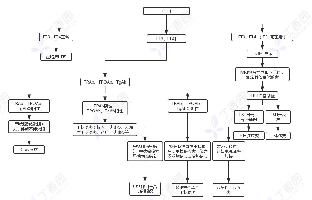 常见结果一文梳理_甲状腺_诊断_检测