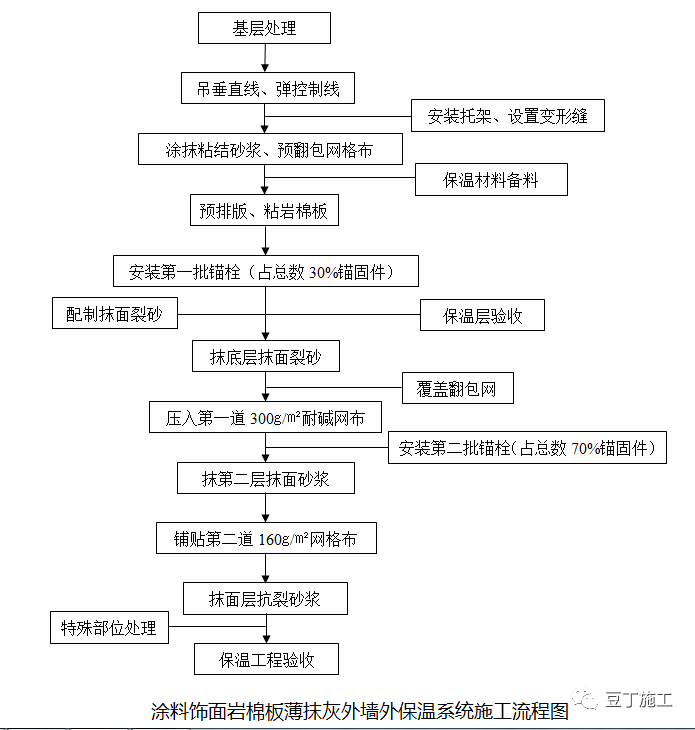 外墙保温颗粒施工工序图片