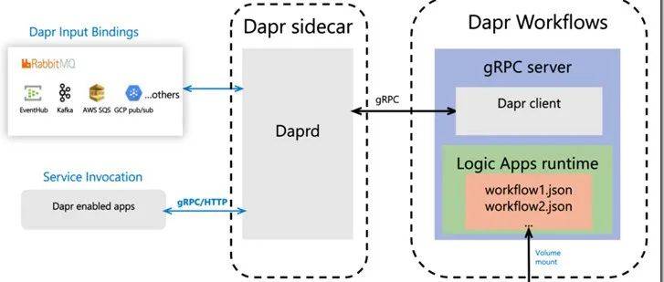 Dapr集成之GRPC 接口_应用_Grpc_proto