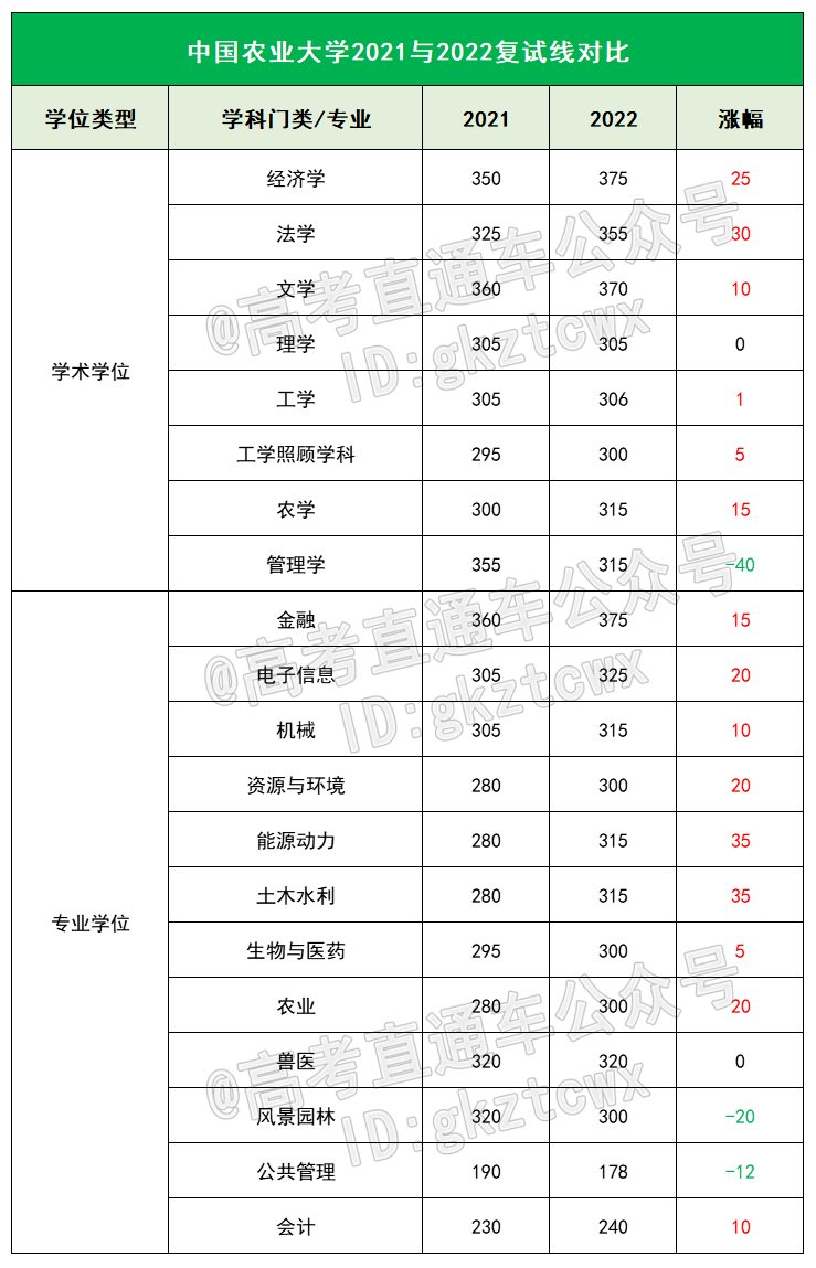 近2年國家線和考研自劃線最全數據對比來了!_複試_學碩_統計專業