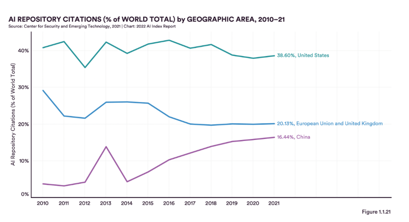 数量最多|斯坦福发布AI指数:专利数、投资额飙升,伦理问题更严重