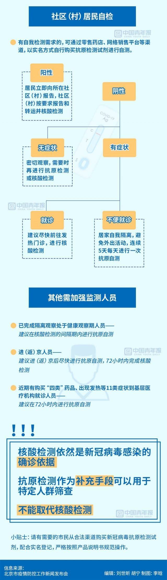 抗原|图知道｜一图读懂在北京新冠抗原检测怎么做