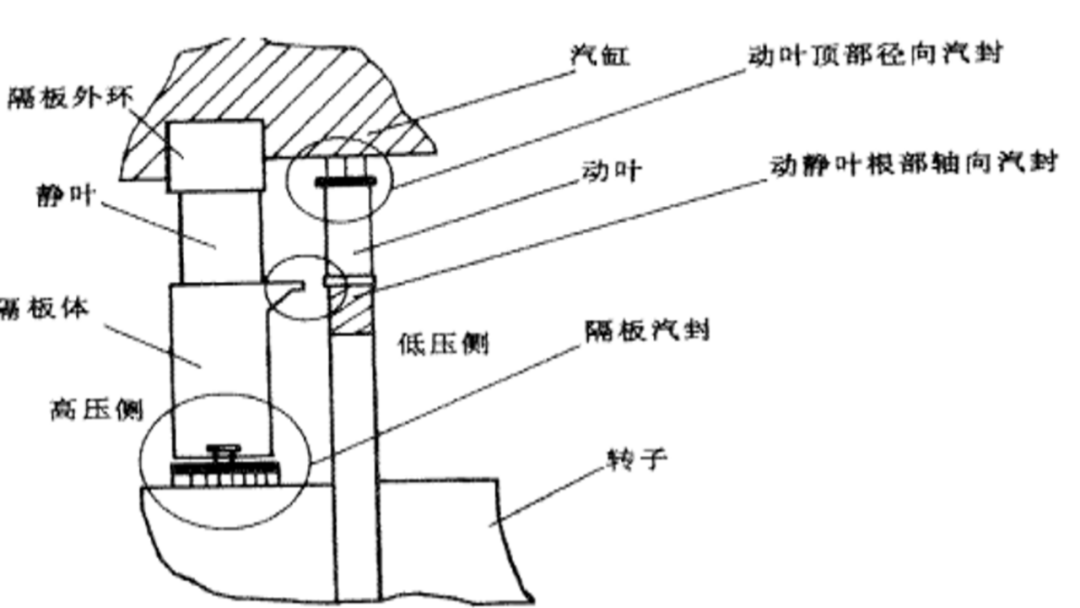 这50页ppt把汽轮机汽封系统都说透了._全文_工作_汽轮机