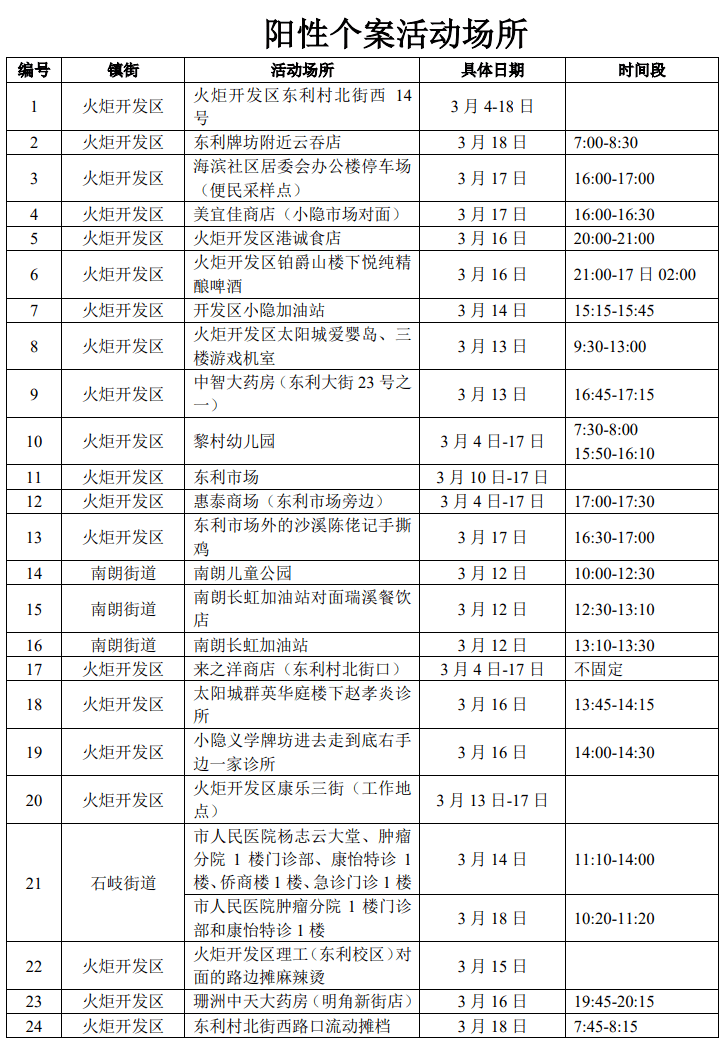 广州/珠海/中山/揭阳，最新通报