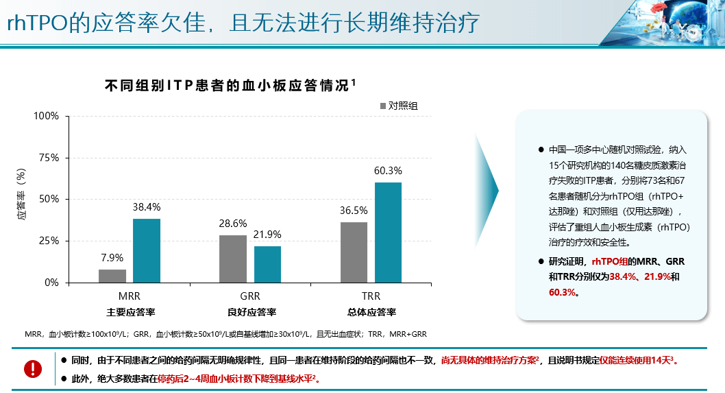 ③重組人血小板生成素(rh-tpo)類藥物需每天注射,而應答率偏低,無法