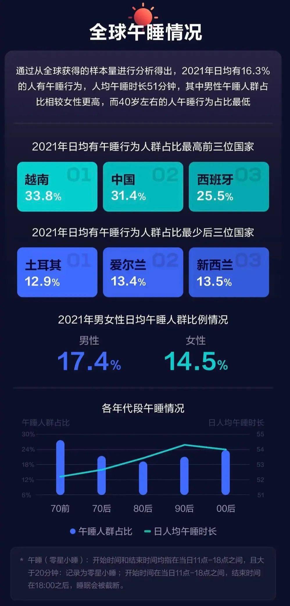数据|【生活】2021国人日均睡眠数据出炉 你超过7小时了吗