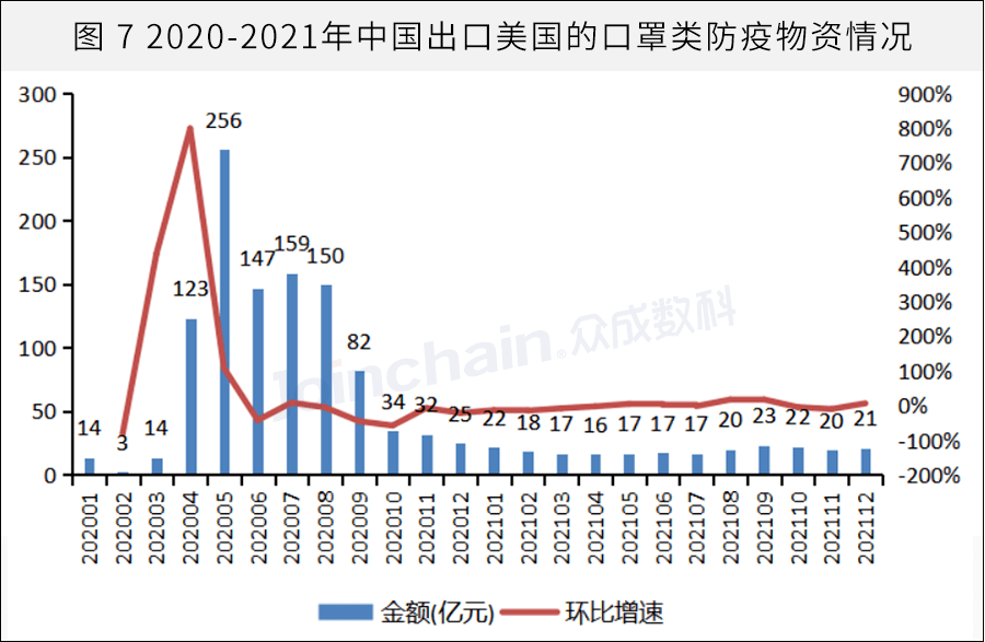 美国的战略储备只有3000万个口罩,但医护人员的口罩需求为3亿个,仅