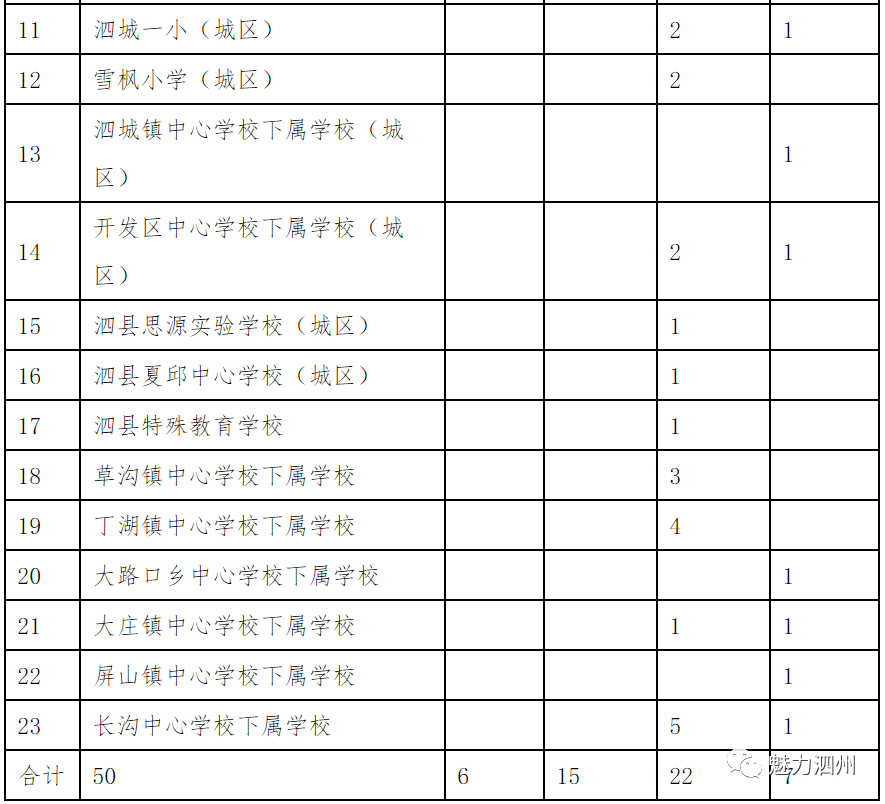 公告泗县2022年公开引进调入县外在编在职教师工作公告