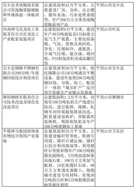 汝州有10個2022年河南省重點建設項目名單出爐