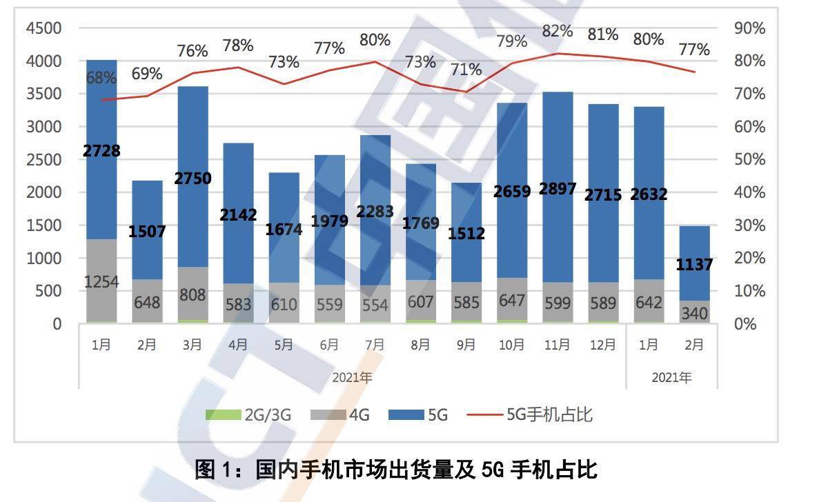 信通|5G手机卖不动？2月手机出货量降31.7%，5G降11%