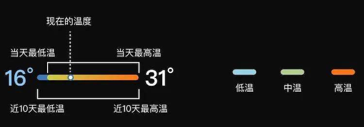 iphone和mac上的天气预报温度条是什么意思