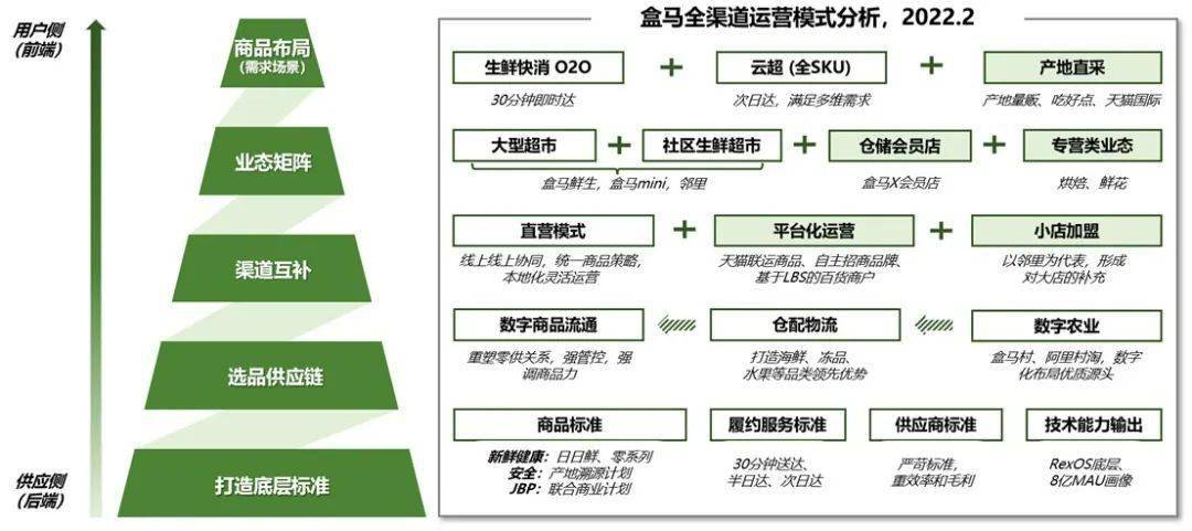 一文讲透盒马的底层逻辑