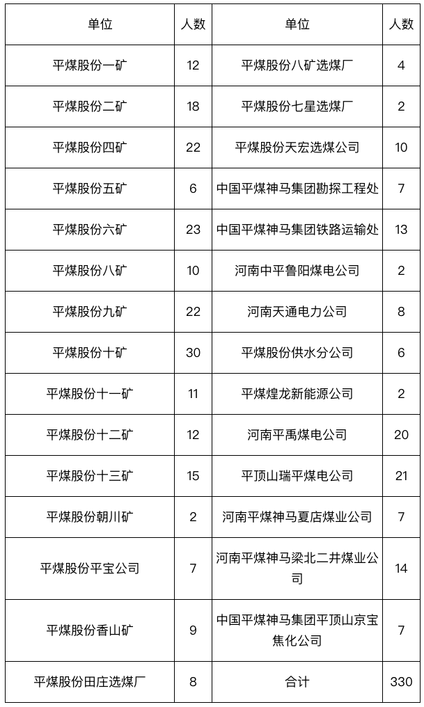 天博体育官方招889人！华夏平煤神马团体2022年雇用缘由发表(图2)