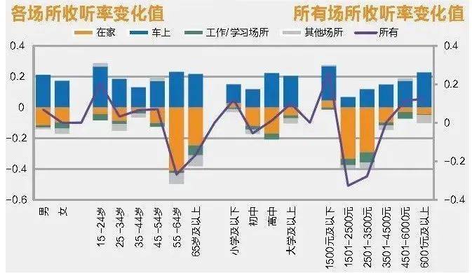收入|2021年广播直播流收听市场听众价值持续提升