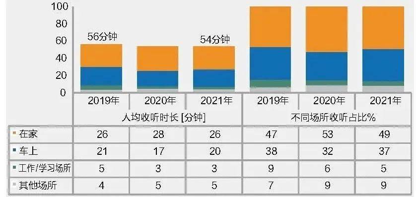 收入|2021年广播直播流收听市场听众价值持续提升