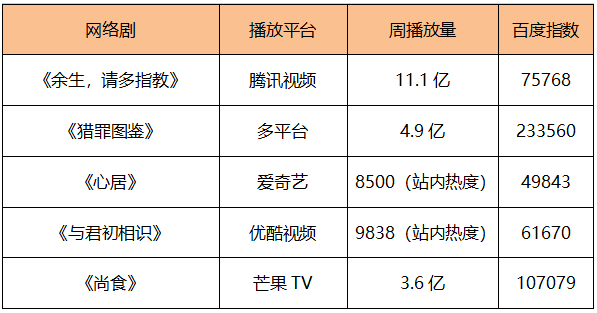 数据|榜单｜爱奇艺《热血街舞团》2022官宣 《华灯初上3》热播林心如再成为女性群像焦点