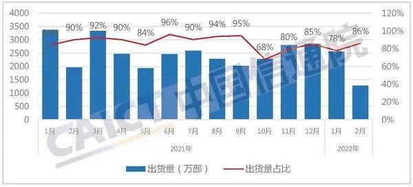 市场|今年2月我国5G手机出货量同比下降24.5%