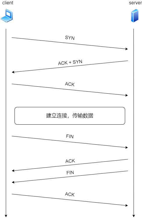 常见的功能有:会话管理,报文结构解析,安全区域,安全策略,nat,vpn,dos