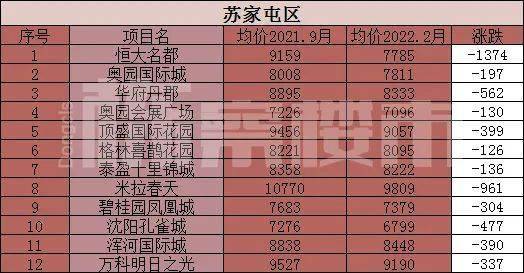 瀋陽二手房價全面下跌2021與2022年瀋陽二手房價格最新對比